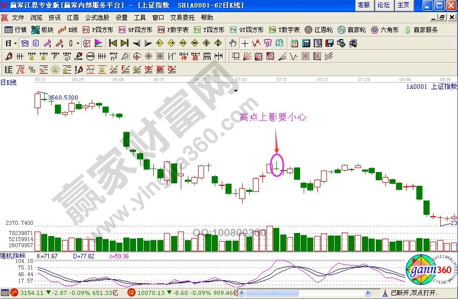 上證指數(shù)2008年7月的走勢(shì)圖