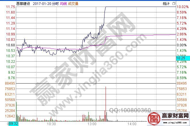 西部建設(shè)2017年1月20日分時(shí)走勢(shì)圖