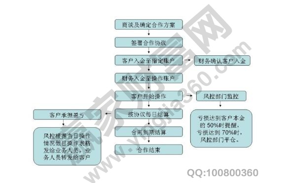 怎么做期貨配資