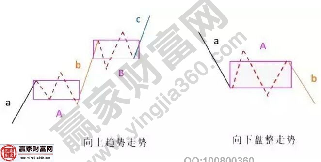 走勢類型的方向