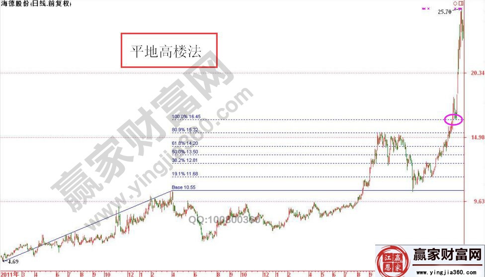 海德股份實(shí)戰(zhàn)走勢圖