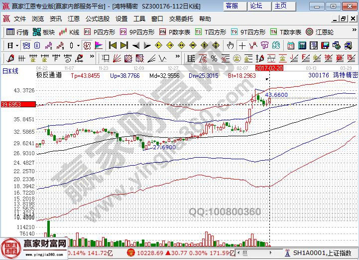 鴻特精密近期走勢(shì)圖