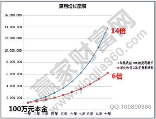 復(fù)利增長(zhǎng)