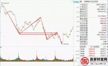 創(chuàng)業(yè)板形成了一分鐘的盤整背馳