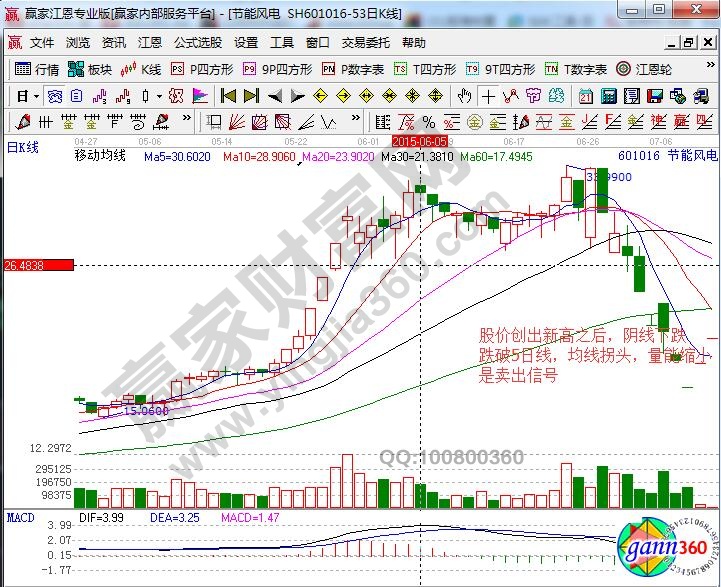 節(jié)能風(fēng)電賣出信號