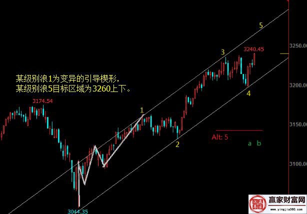 上證指數的走勢圖分析