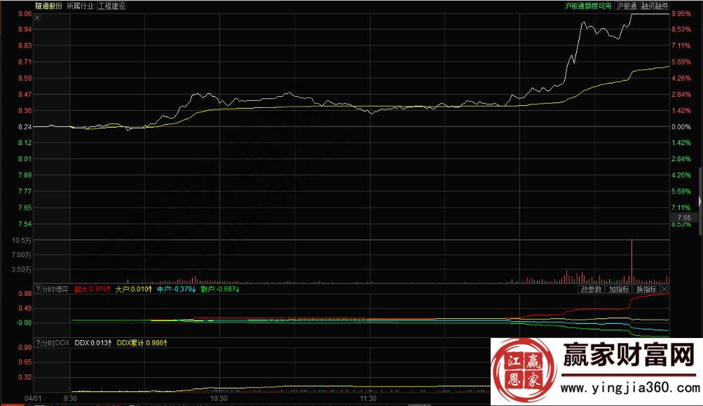 隧道股份分時(shí)圖