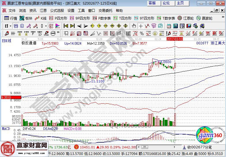浙江美大近期走勢(shì)圖