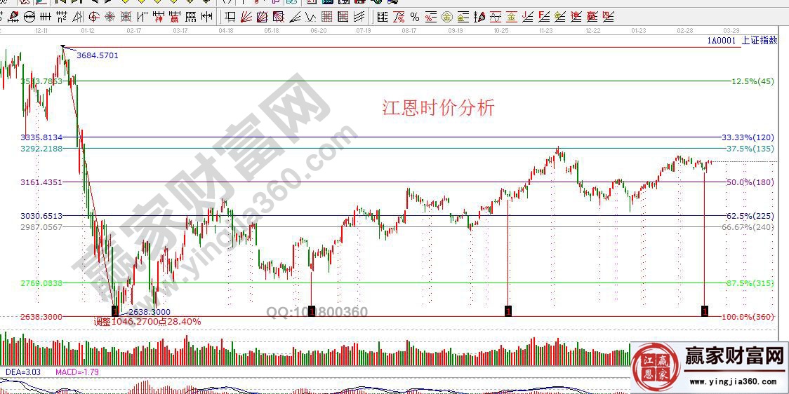 江恩時價分析