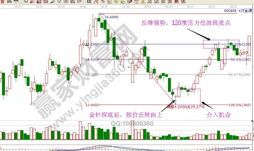 金針探底實戰(zhàn)案例——*st金源