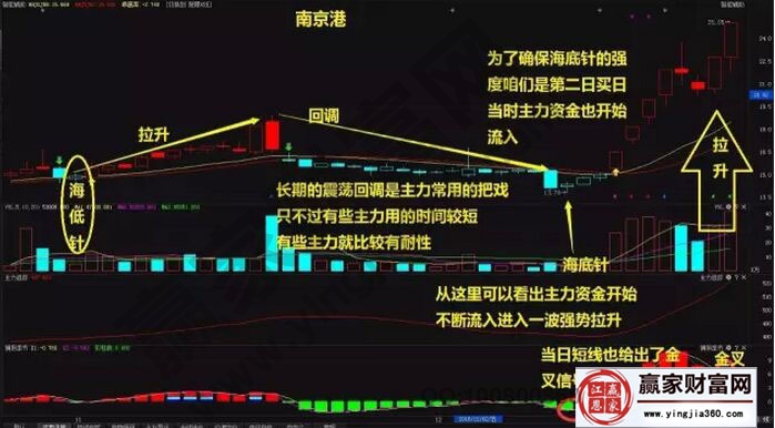 南京港走勢分析圖