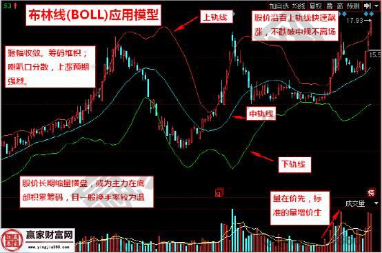 羅頓發(fā)展 600209  布林線應用模型