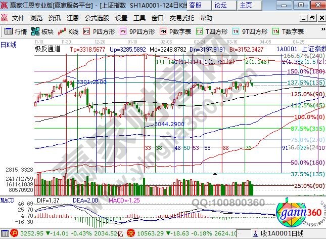 大盤江恩百分比支撐