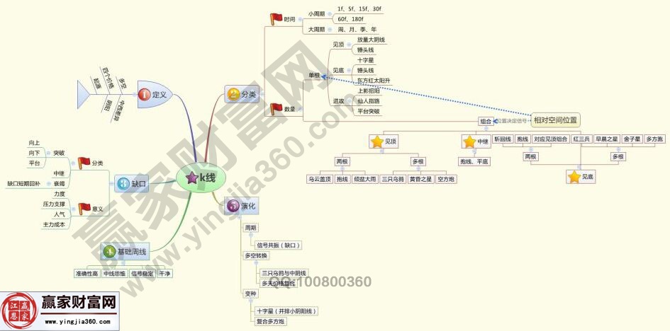K線基礎(chǔ)思維導(dǎo)圖
