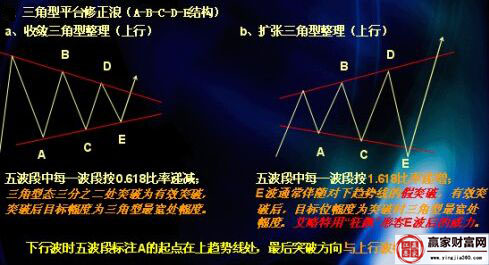 三角型修正浪