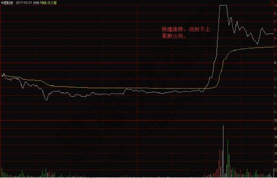 快速漲停，但封不上果斷出局