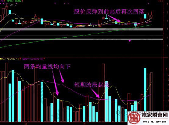 短期波段起漲