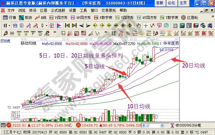 5日、10日、20日均線呈多頭排列