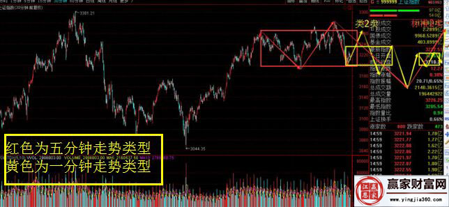 上證指數(shù)走勢