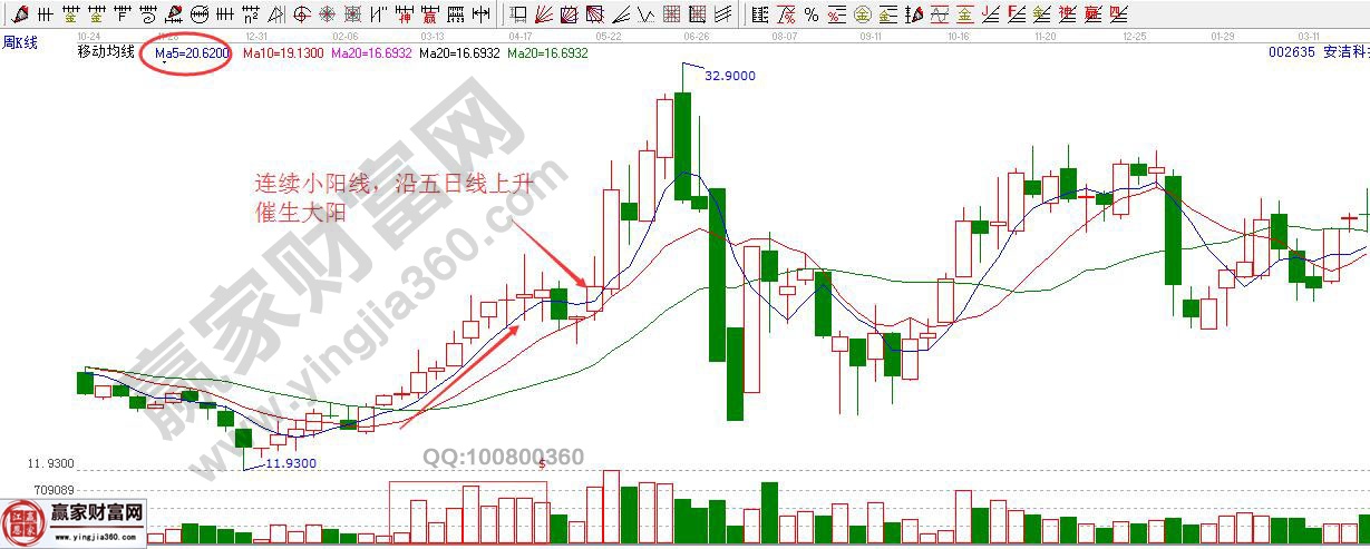 連續(xù)小陽線，沿五日線上升催生大陽線