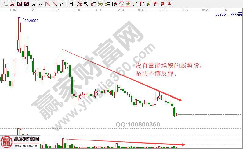 沒有量能堆積的弱勢股