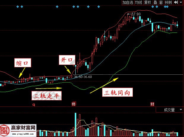 布林線的四種狀態(tài)