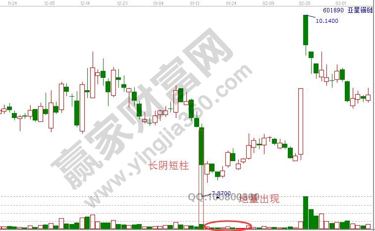 長陰短柱，地量出現(xiàn)