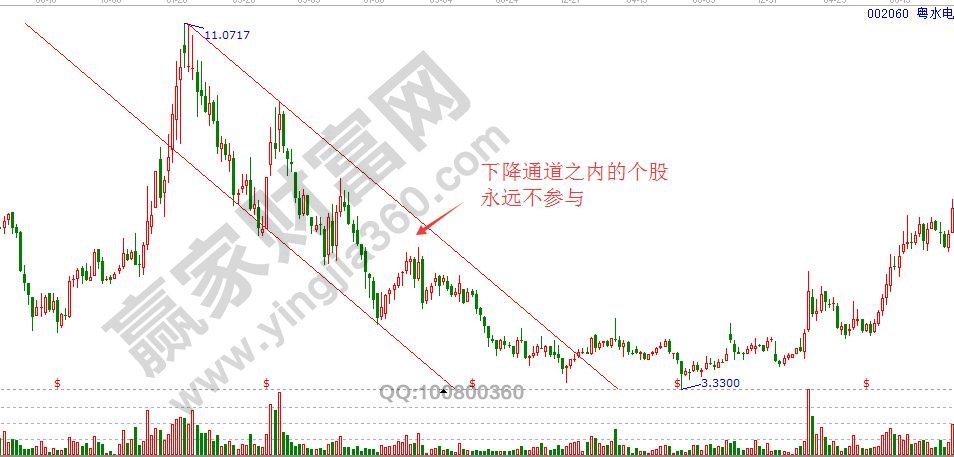 下降通道之內的個股永不參與