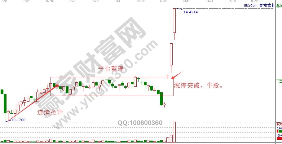 連續(xù)拉升平臺(tái)整理漲停突破