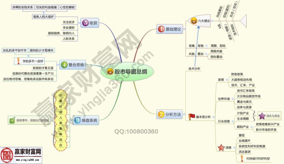 股市導(dǎo)圖總綱