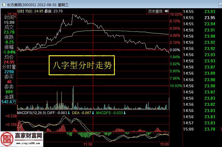 長(zhǎng)方集團(tuán)2012年8月1日分時(shí)走勢(shì)圖