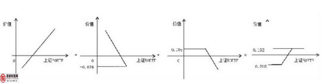 領(lǐng)子期權(quán)避險效果損益圖