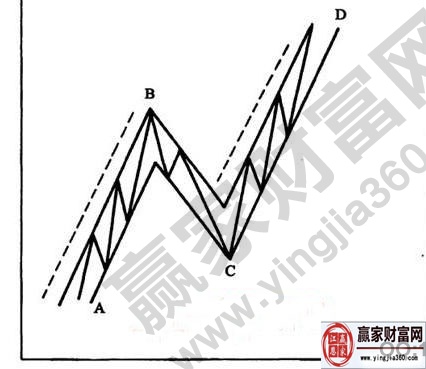 上升趨勢中的對等運(yùn)動