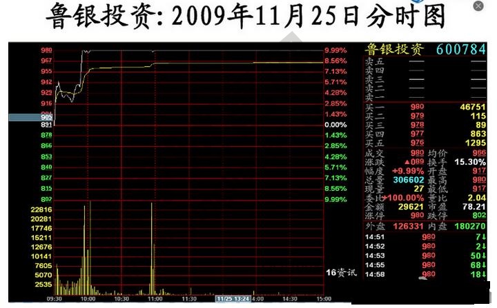 魯銀投資分時圖