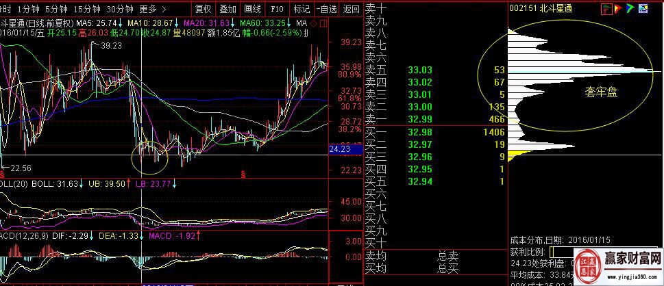 北斗星通，2016年1月中旬經(jīng)過快速調整后的籌碼分布