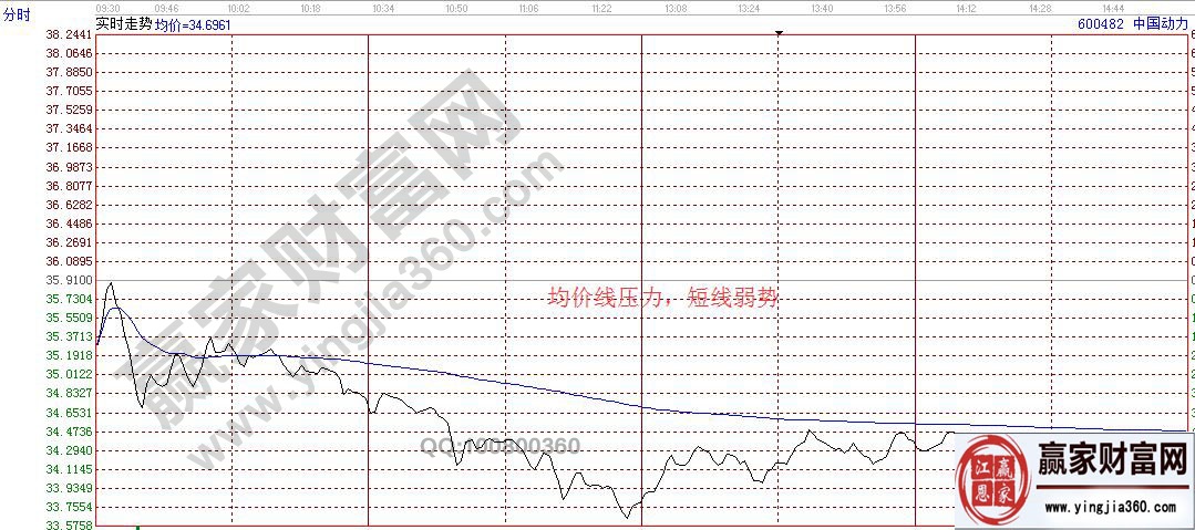 均價線壓力，短線弱勢