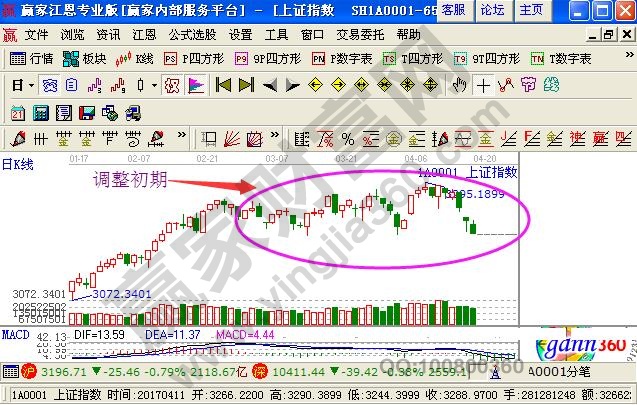 調(diào)整初期