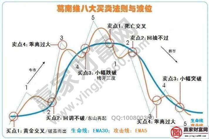 葛南維八大買賣原則