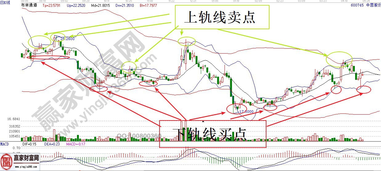 布林線買(mǎi)賣(mài)技巧