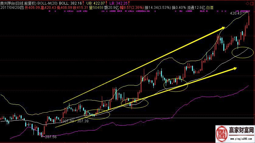 布林線買(mǎi)賣(mài)技巧