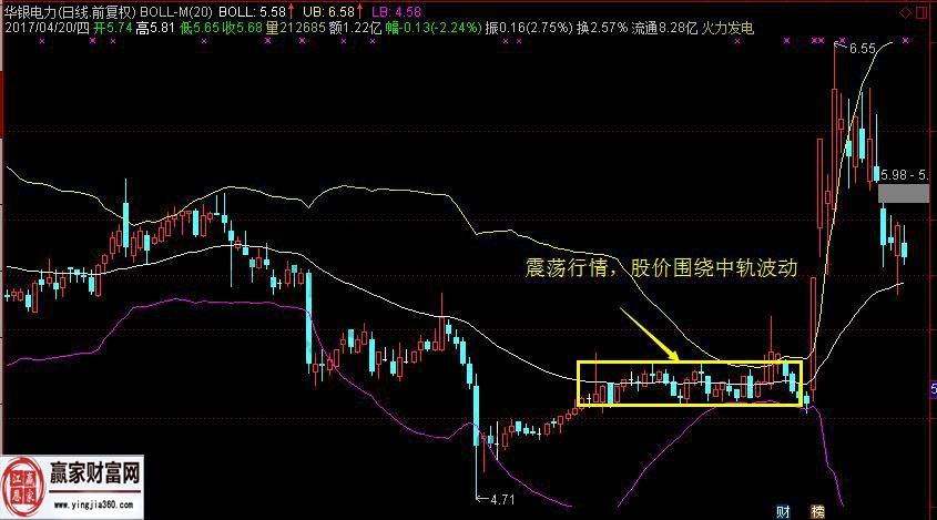 布林線買(mǎi)賣(mài)技巧