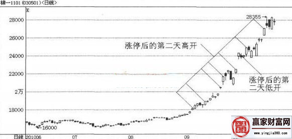 跳空高開走勢圖