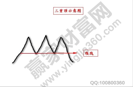 三重頂示意圖