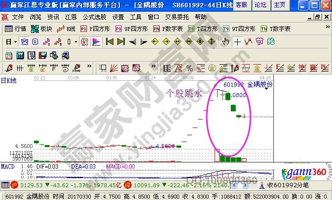 個(gè)股跳水