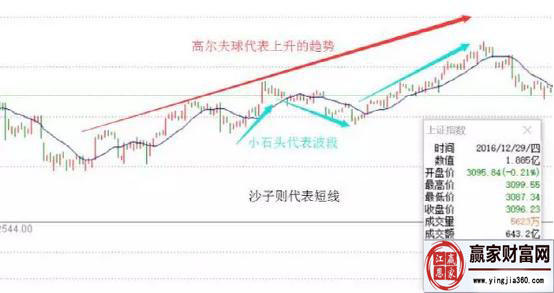 高爾夫球代表上升趨勢，小石頭代表波段，沙子則代表短線