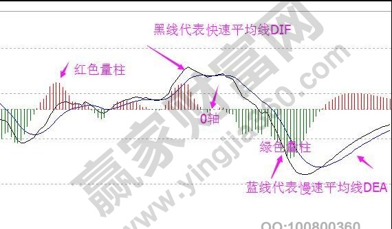 macd 基本構(gòu)成