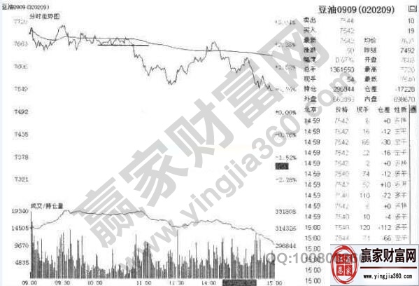 豆油0909合約2009年5月7日走勢(shì)圖