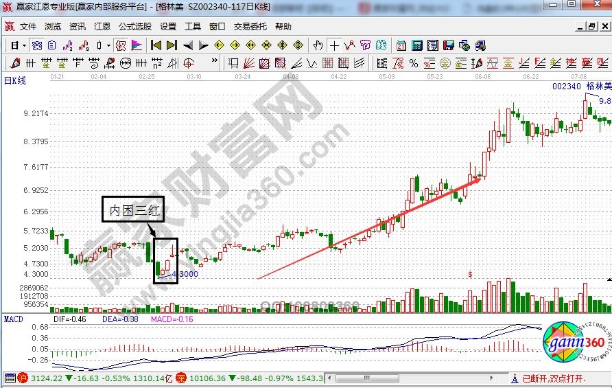 格林美走勢中的內(nèi)困三紅形態(tài)