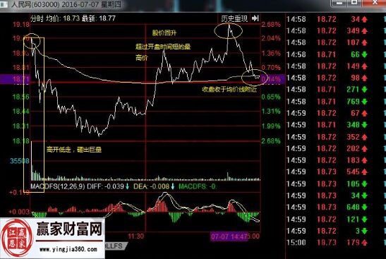 人民網(wǎng)2016年7月7日分時(shí)走勢(shì)圖.jpg