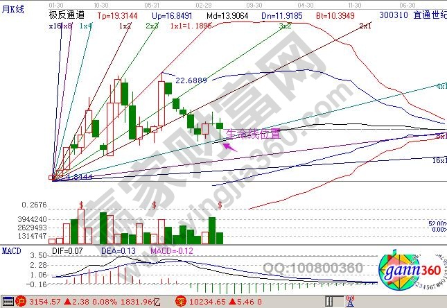 300310 宜通世紀 月線圖形